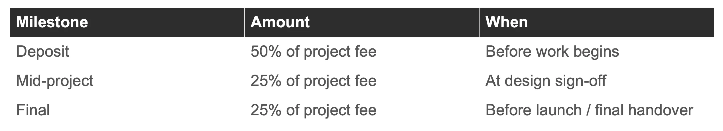 Payment schedule table with three milestones: Deposit (50% of project fee, before work begins), Mid-project (25% of project fee, at design sign-off), and Final (25% of project fee, before launch or final handover).