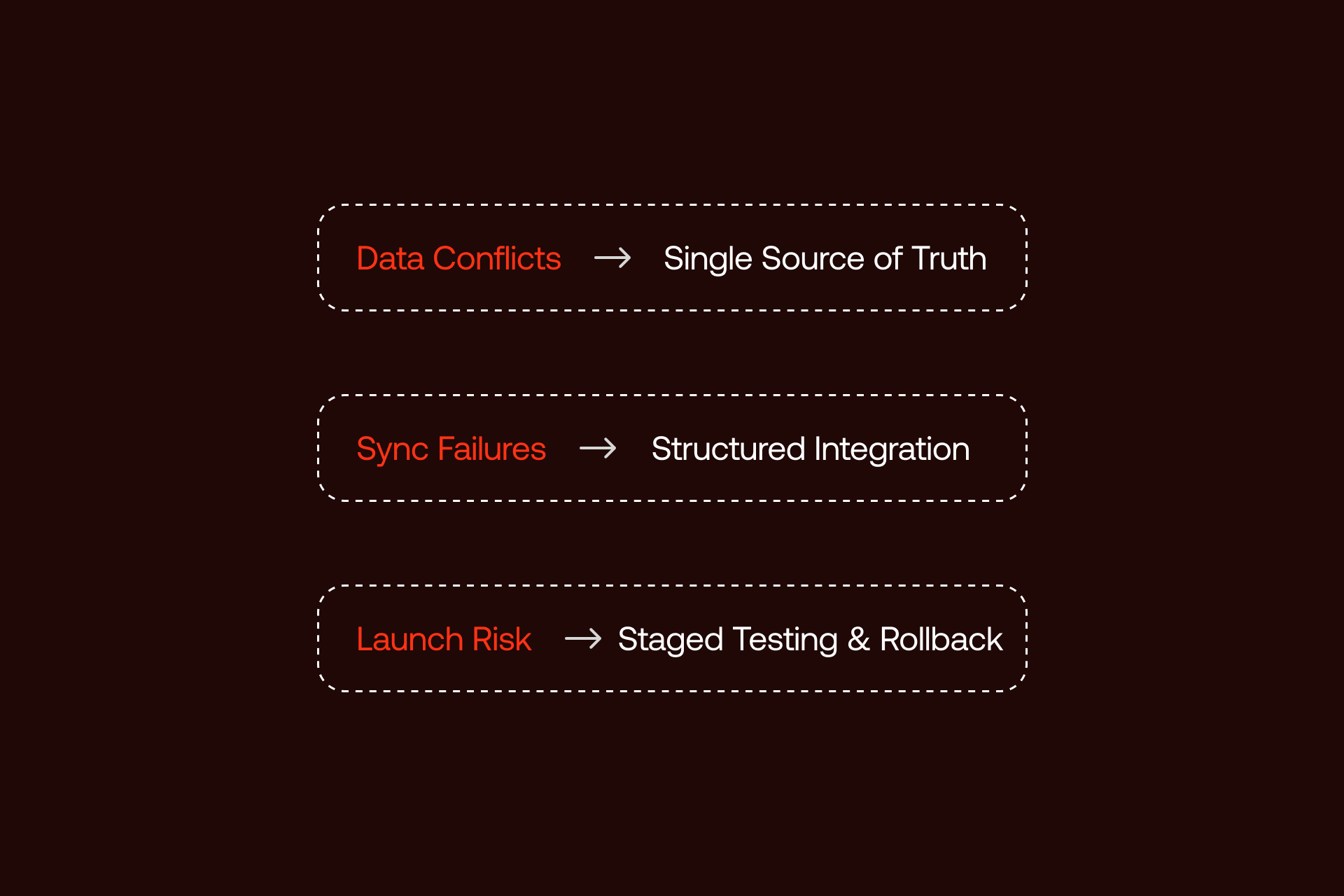 Graphic naming the most common Shopify Webflow integration challenges.