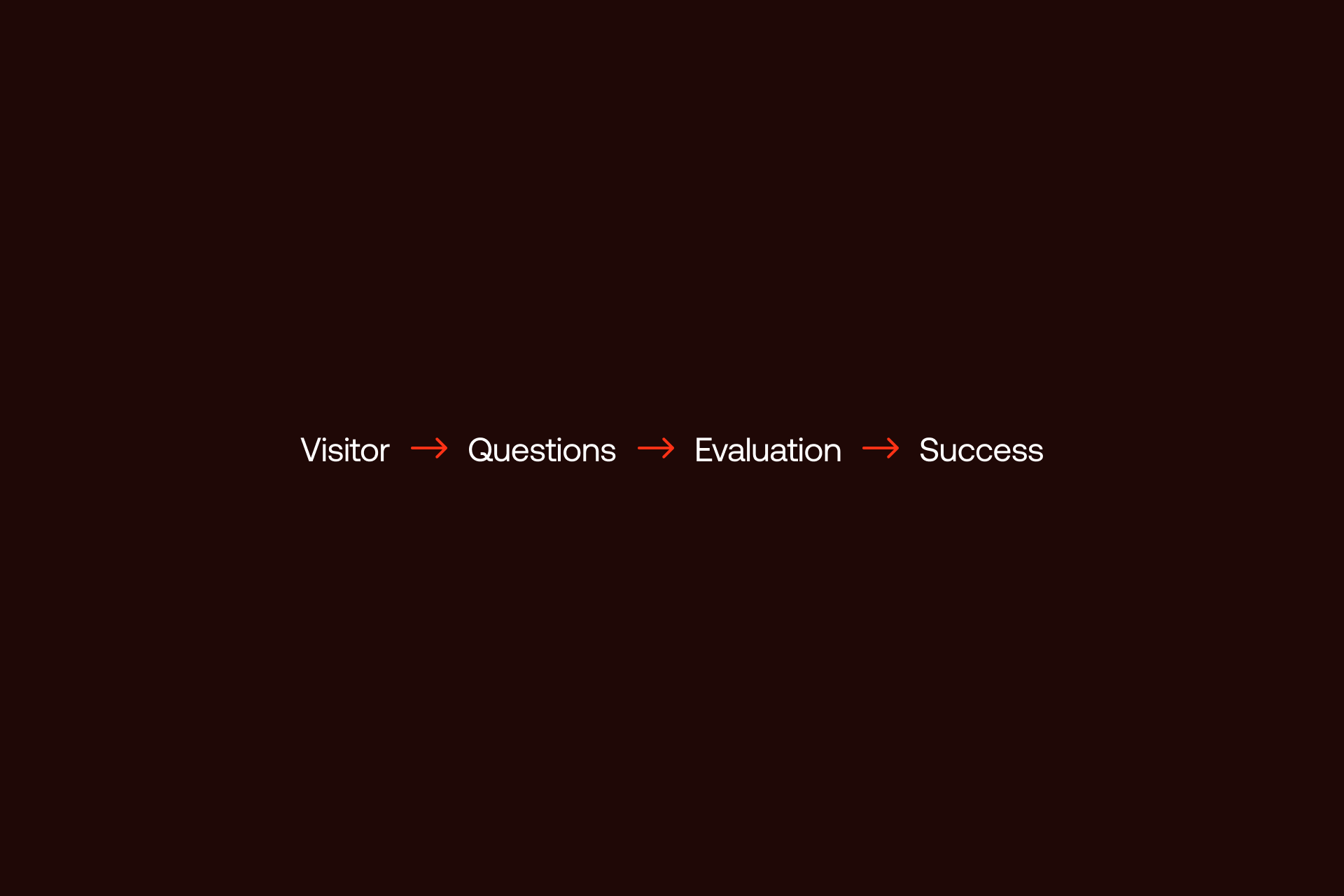 Simple graphic showing the process of evaluating Webflow agencies for WordPress migration from visitor to success.