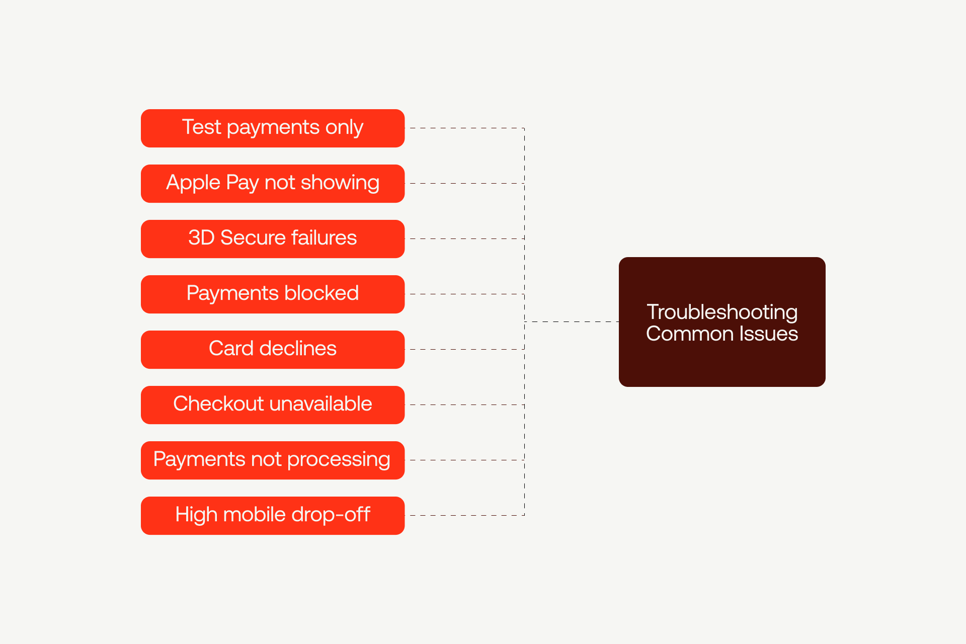 A troubleshooting diagram identifying common issues for Stripe and Webflow integration. 
