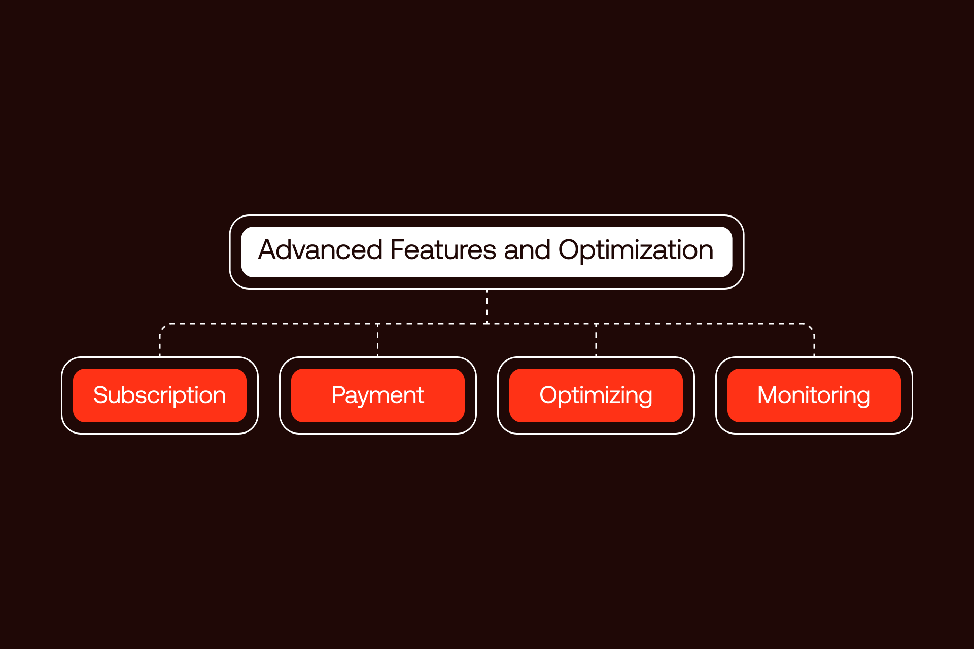  A simple graphic outlining the core features of Stripe and Webflow integration.