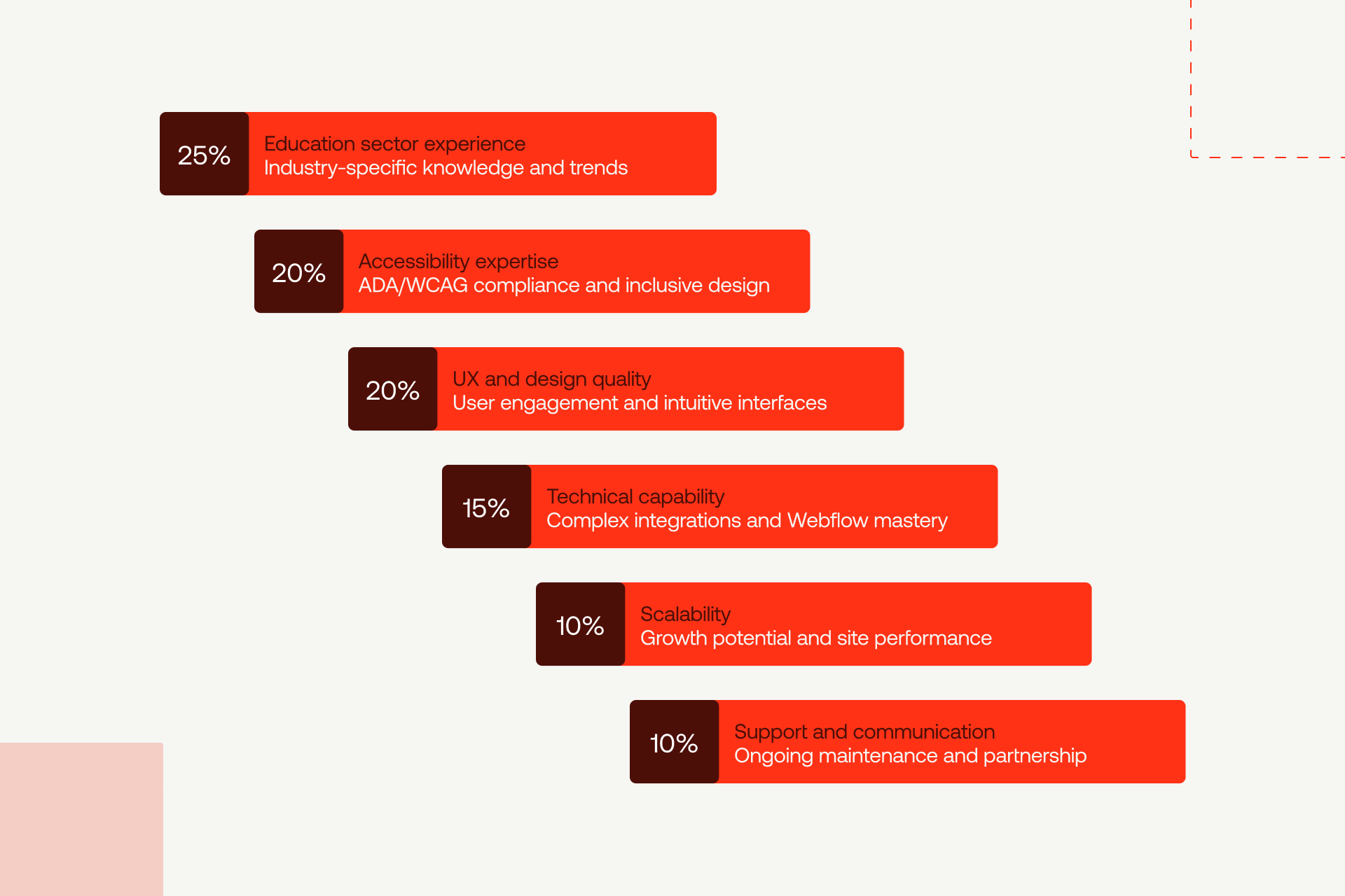  Infographic showing a simple evaluation framework for choosing an EdTech Webflow agency.