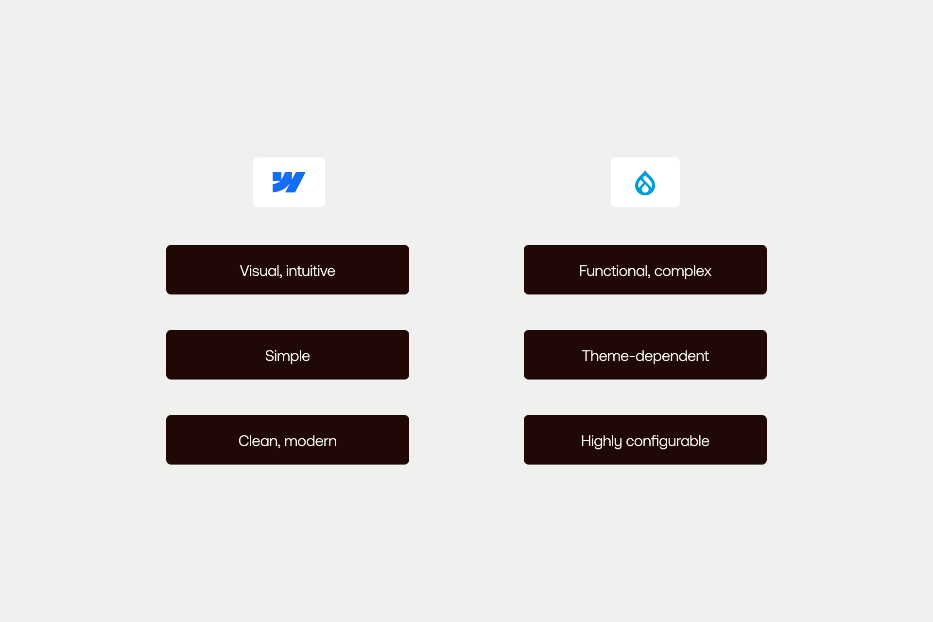 A side-by-side comparison of Webflow and Drupal 2026 ease of use and learning curve features.