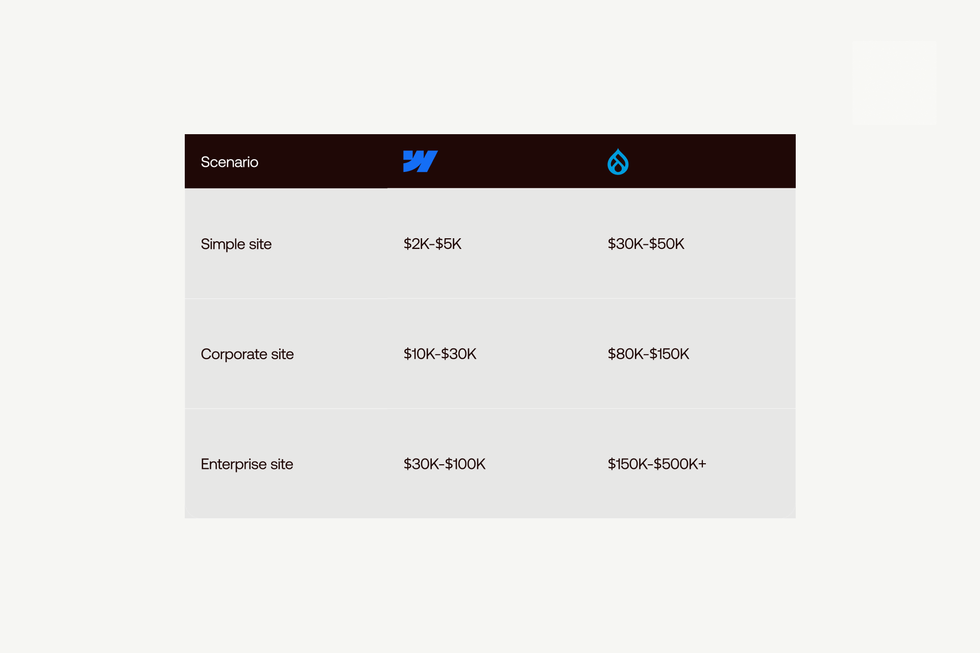 A comparison table of estimated Year 1 build costs for Webflow vs. Drupal in 2026. Webflow costs range from $2K to $100K depending on site complexity (Simple to Enterprise), while Drupal enterprise-level builds can exceed $500K.