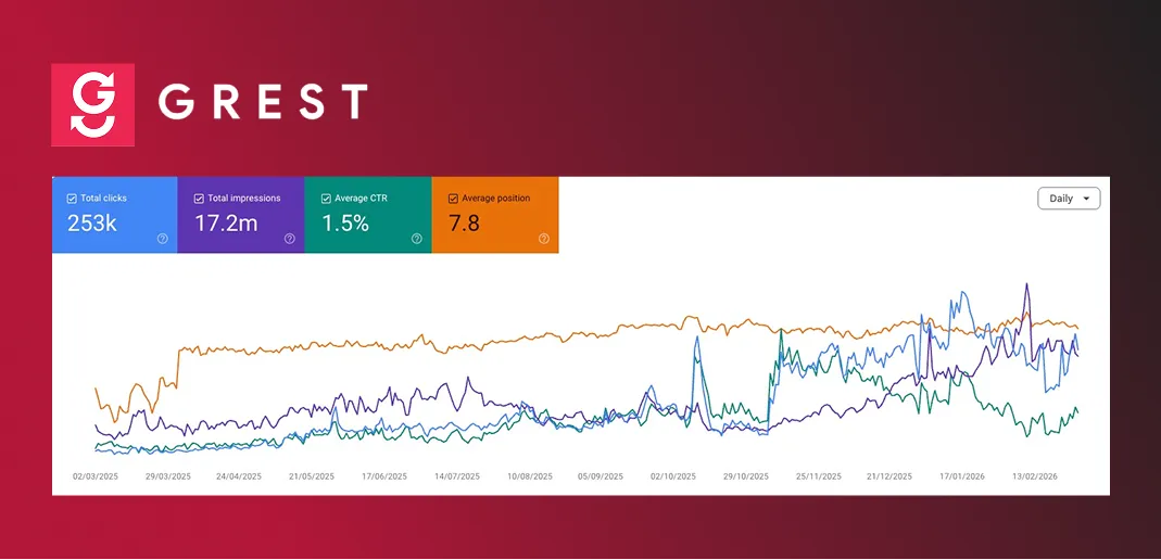 GREST dashboard with a line graph showing trends from March 2025 to February 2026 for four metrics: Total clicks (253k), Total impressions (17.2m), Average CTR (1.5%), and Average position (7.8), each in distinct colored boxes above the graph lines.