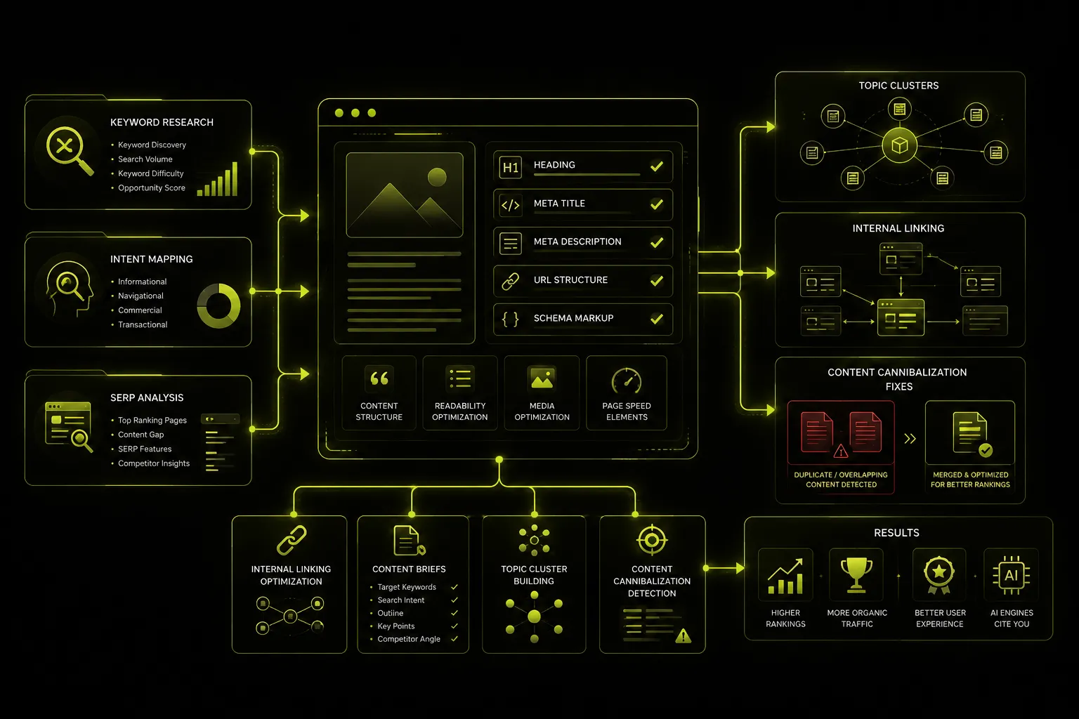 A yellow-highlighted SEO workflow diagram on a black background showing keyword research, intent mapping, and SERP analysis feeding into content optimization elements like heading, meta title, meta description, URL structure, and schema markup. This leads to topic clusters, internal linking, and content cannibalization fixes. The bottom section includes internal linking optimization, content briefs, topic cluster building, content cannibalization detection, and results such as higher rankings, more organic traffic, better user experience, and AI engines citing you.