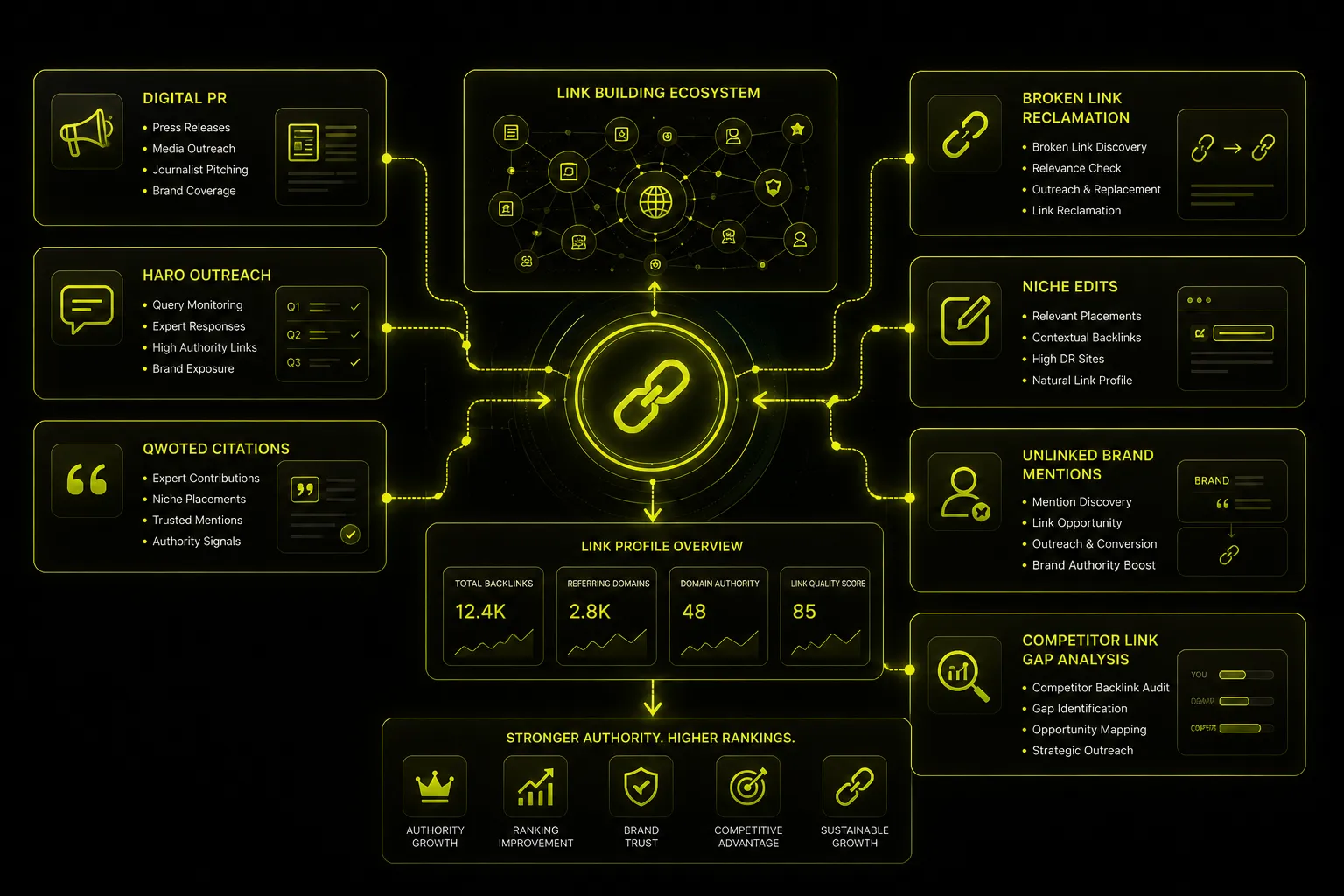Diagram showing a link building ecosystem with a central link icon connected to strategies: Digital PR, HARO Outreach, Quoted Citations, Broken Link Reclamation, Niche Edits, Unlinked Brand Mentions, and Competitor Link Gap Analysis. Each strategy lists key actions such as press releases, journalist pitching, query monitoring, expert contributions, link discovery, relevant placements, mention discovery, and backlink audits. Below is a Link Profile Overview with metrics: 12.4K total backlinks, 2.8K referring domains, domain authority 48, and link quality score 85. The outcome is stronger authority and higher rankings with authority growth, ranking improvement, brand trust, competitive advantage, and sustainable growth icons.