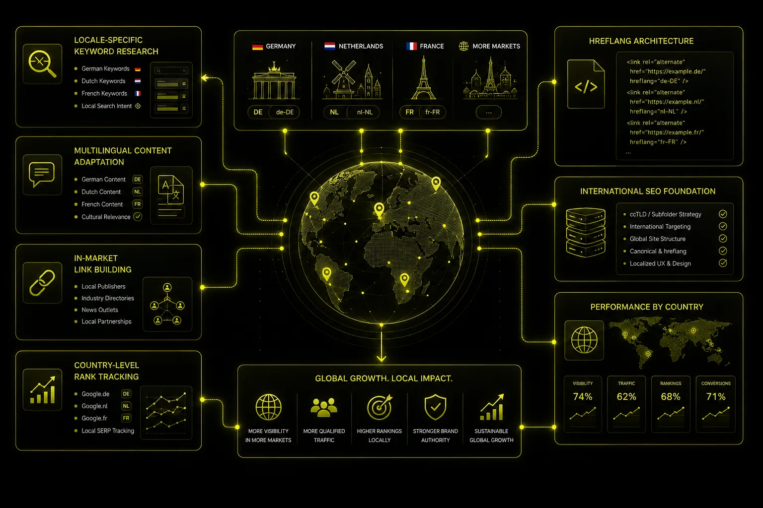 Infographic showing international SEO strategy with a central glowing globe and icons representing Germany, Netherlands, France, and other markets. Sections include locale-specific keyword research for German, Dutch, and French; multilingual content adaptation; in-market link building with local publishers and directories; country-level rank tracking for Google.de, Google.nl, and Google.fr; hreflang architecture with example HTML code; international SEO foundation with strategies like ccTLD and canonical tags; and performance by country with visibility, traffic, rankings, and conversions percentages. Benefits highlight more visibility, qualified traffic, local rankings, brand authority, and sustainable growth.