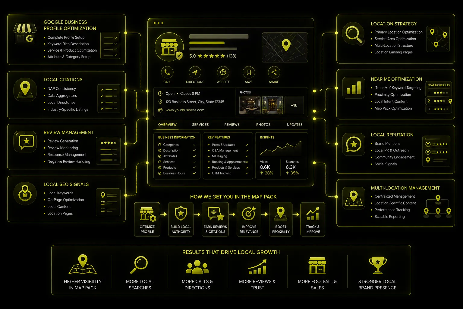 Infographic showing strategies for local business growth through Google Business Profile optimization and local SEO. Central panel shows a business profile with call, directions, website, save, and share buttons, business info, photos, key features, and insights with views and searches increasing. Surrounding panels highlight Google Business Profile Optimization, Local Citations, Review Management, Local SEO Signals, Location Strategy, Near Me Optimization, Local Reputation, and Multi-Location Management. A flowchart at the bottom shows steps: Optimize Profile, Build Local Authority, Earn Reviews & Citations, Improve Relevance, Boost Proximity, Track & Improve. Bottom icons depict results: Higher Visibility, More Local Searches, More Calls & Directions, More Reviews & Trust, More Footfall & Sales, and Stronger Local Brand Presence.