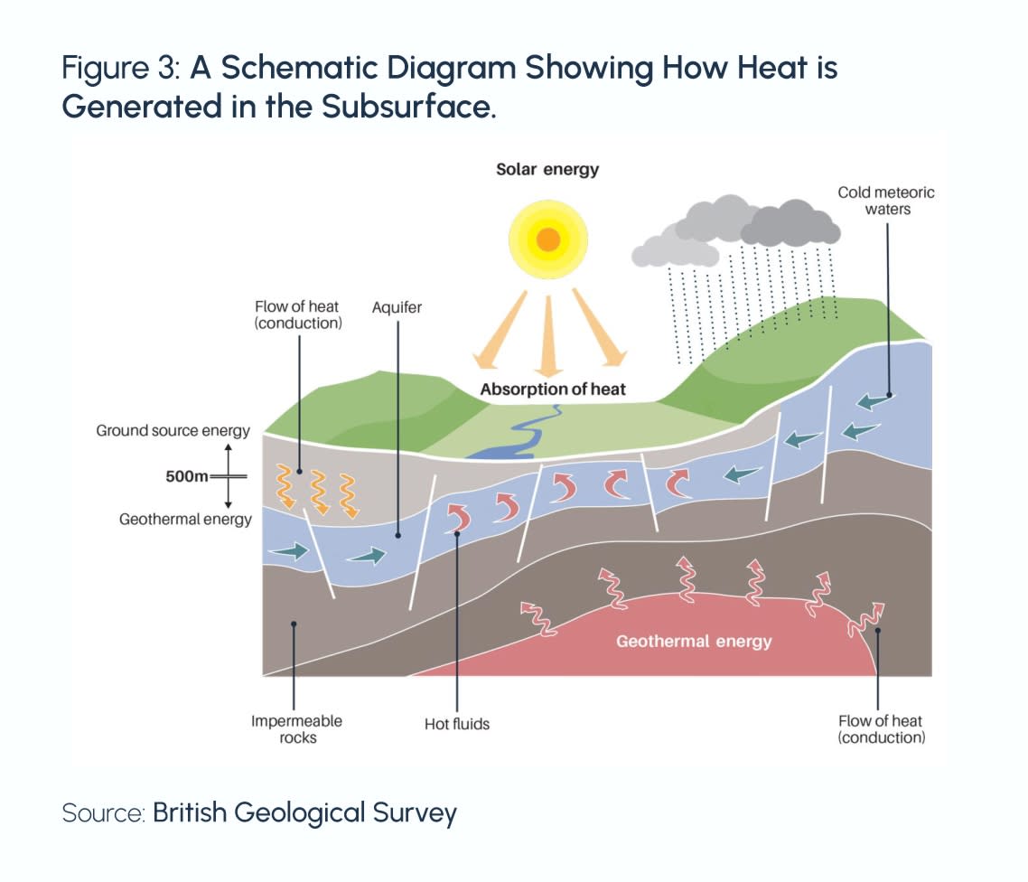 A Schematic Diagram Showing How Heat is Generated in the Subsurface