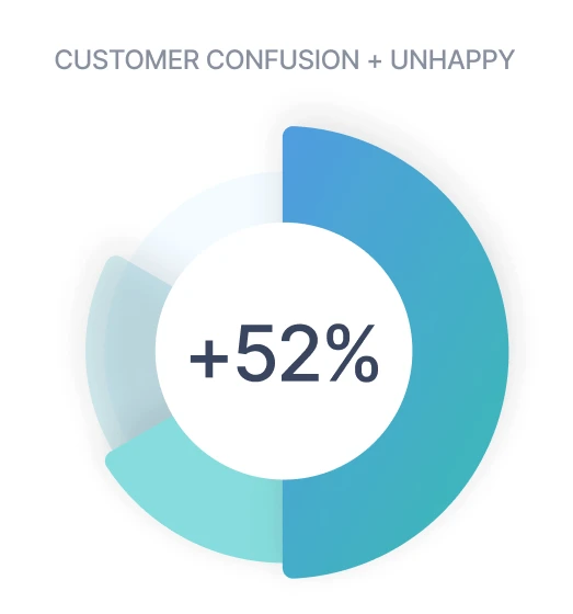 A pie chart with the percentage of customer confusion and unhappy