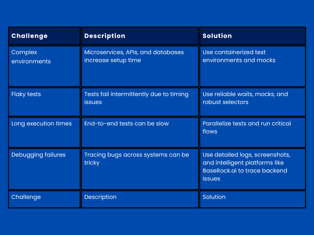 Challenges in E2E backend Testing and solution