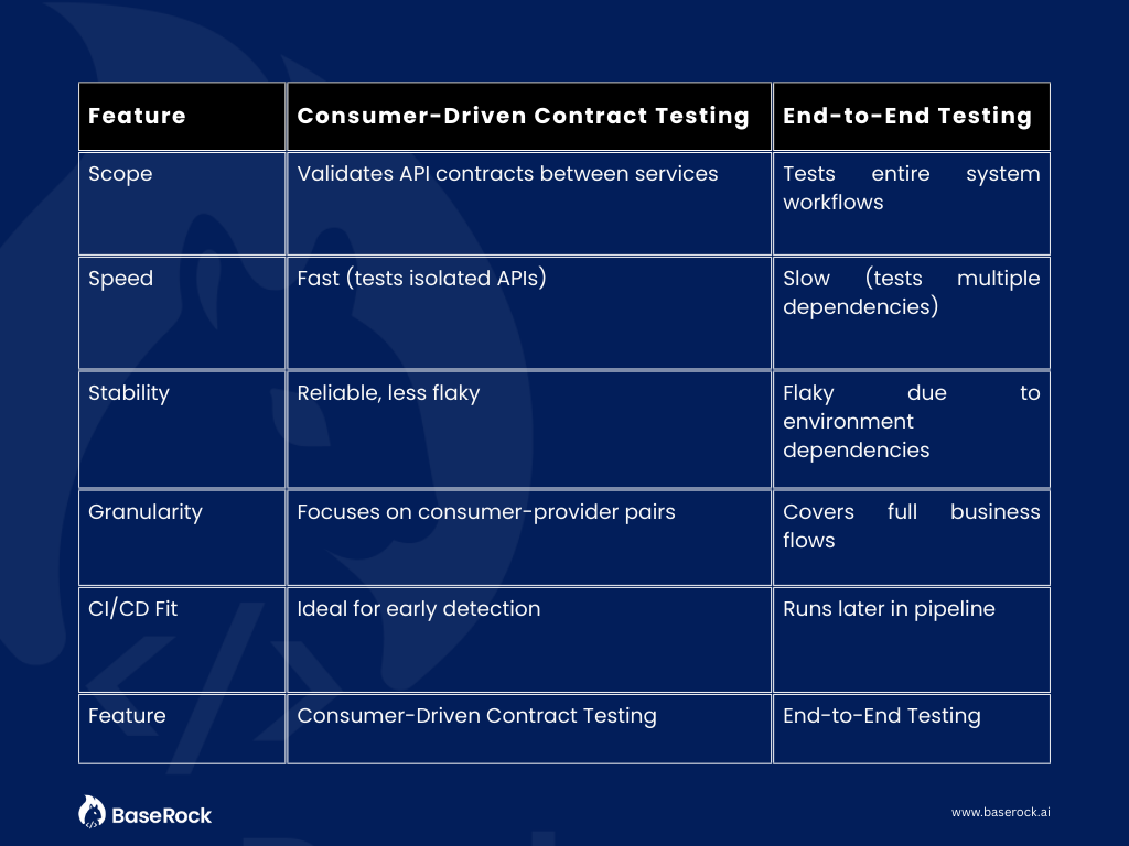 CDC vs END-to- END Testing