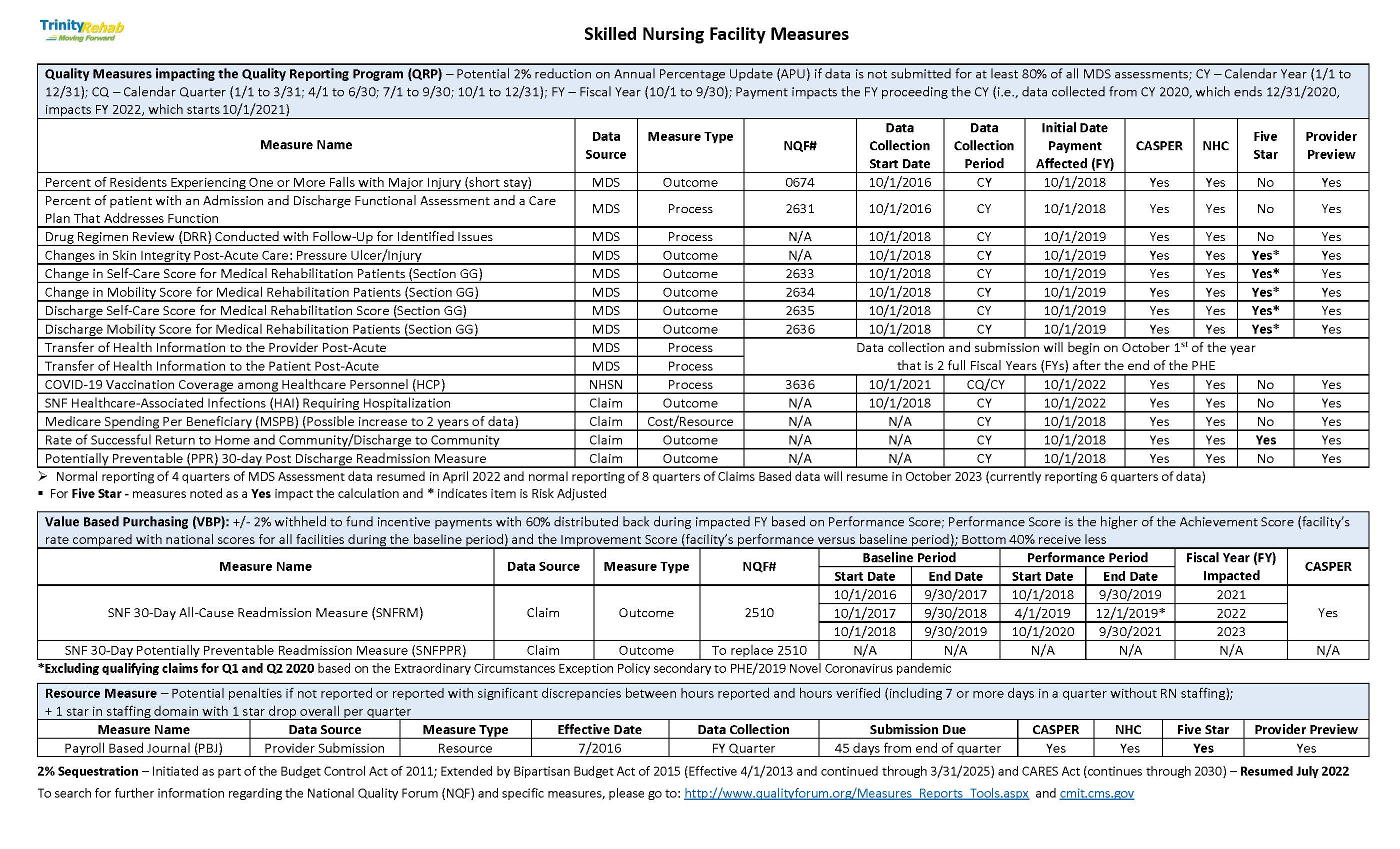 This is Page 2 of a spreadsheet of the Skilled Nursing Facility Quality Measures.