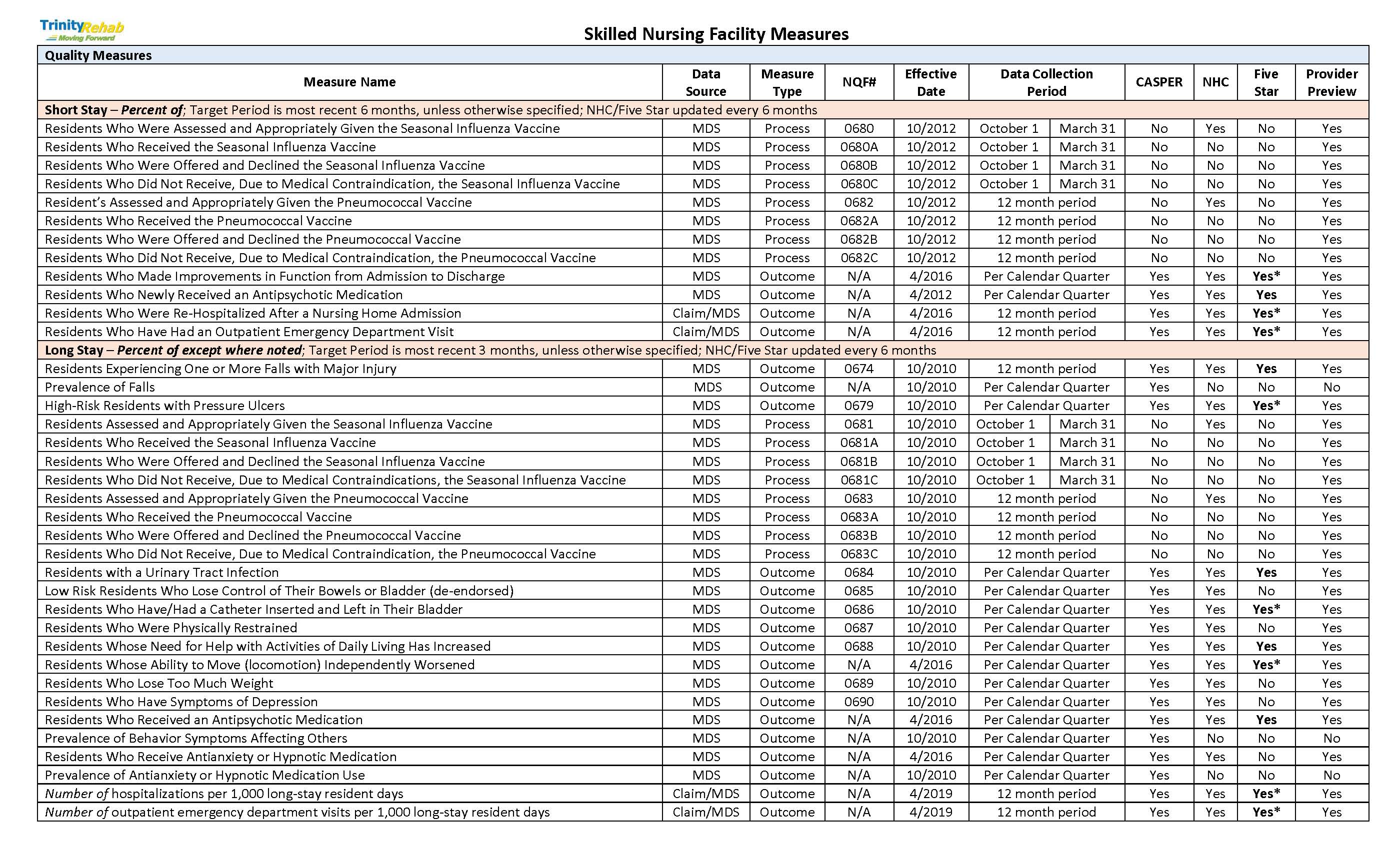 This is a Spreadsheet of the Skilled Nursing Facility Measures.
