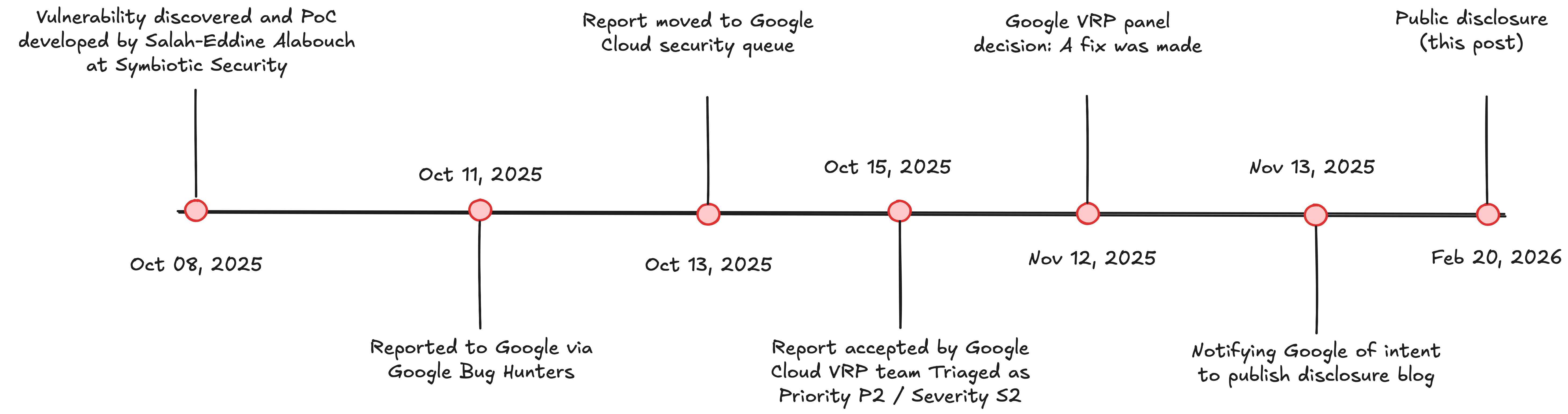 Figure 3 — Disclosure timeline: