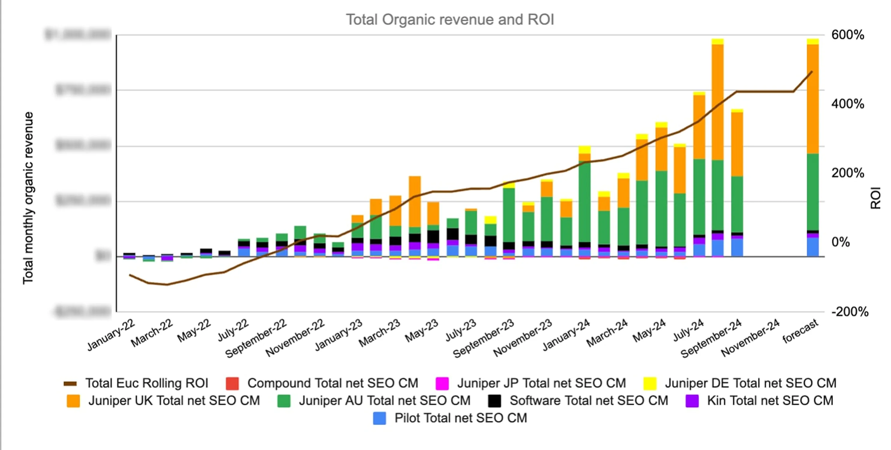 A stacked bar chart showing organic revenue and roi growth over time