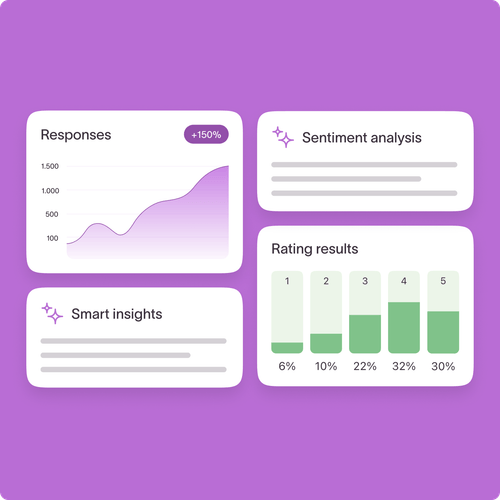 Analytics dashboard with response growth chart, sentiment analysis, rating results, and smart insights cards
