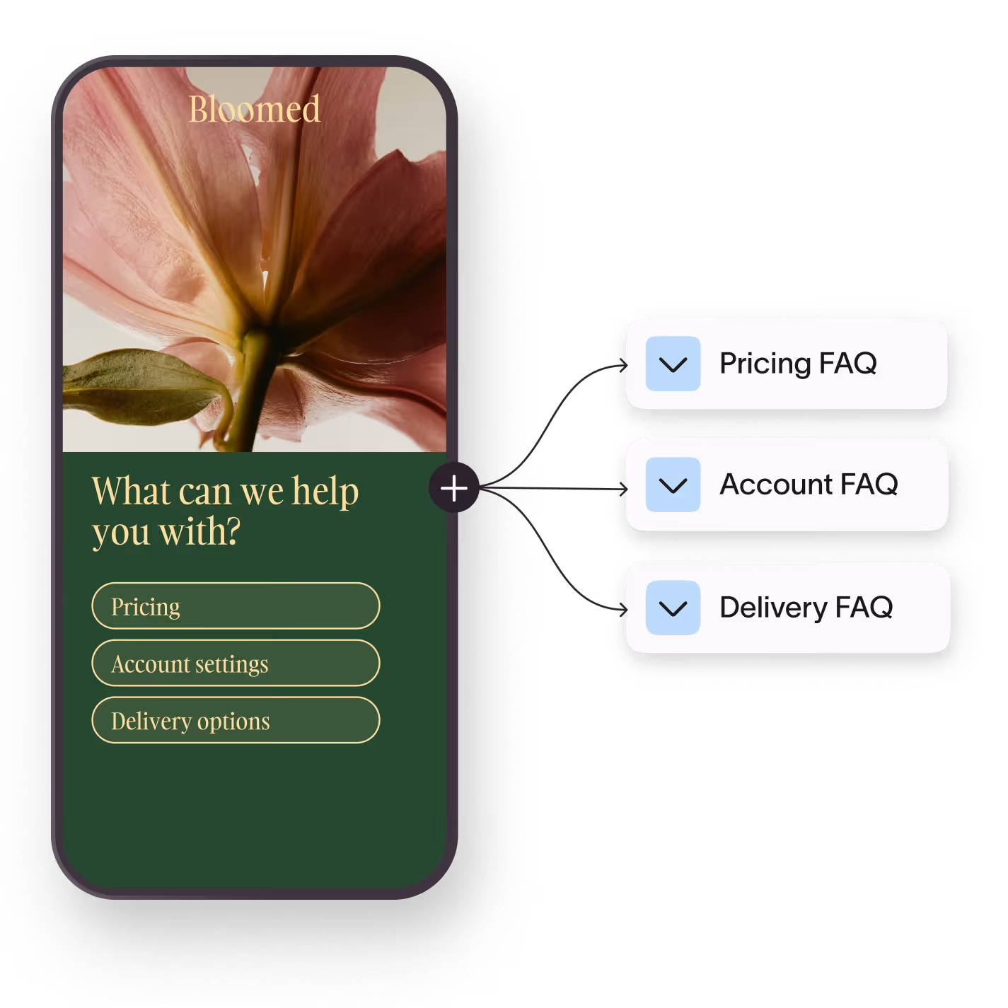 Bloomed mobile app FAQ help screen with pricing, account, and delivery options branching to detail pages