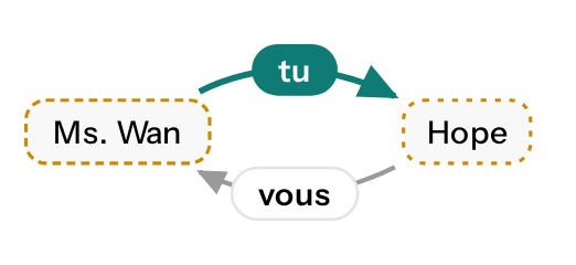 Ms. Wan uses tu to Hope; Hope uses vous to Ms. Wan