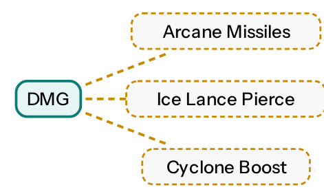 DMG links to Arcane Missiles, Ice Lance Pierce and Cyclone Boost