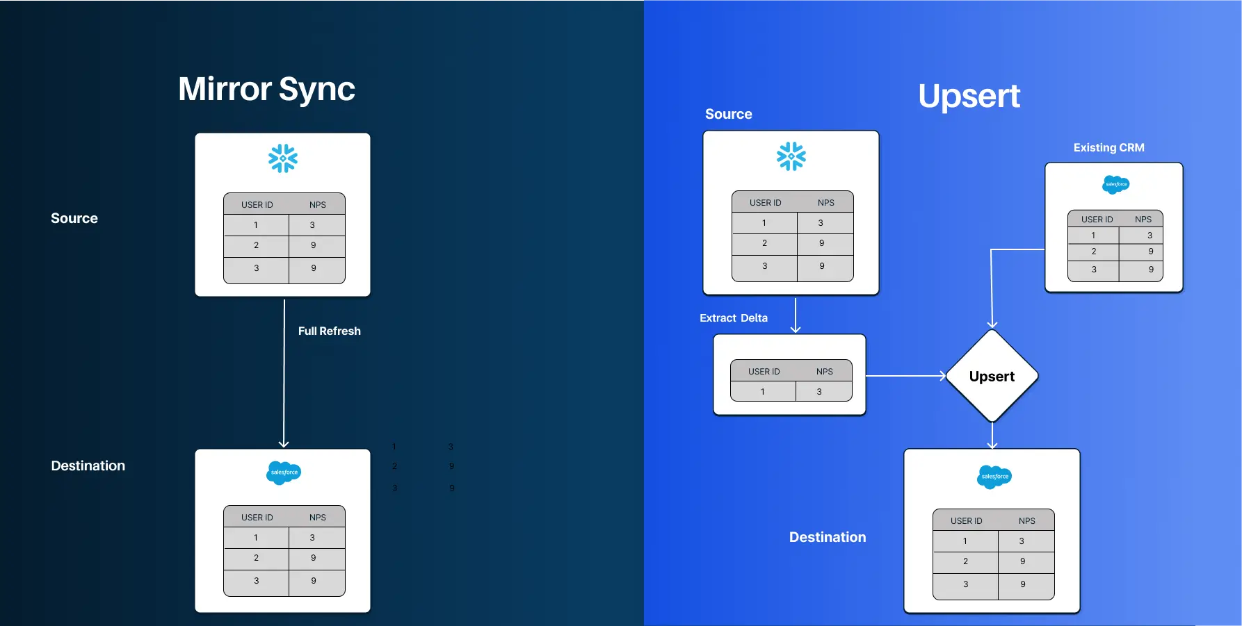 Diagram shows mirror sync data replication vs upsert replication proecess 