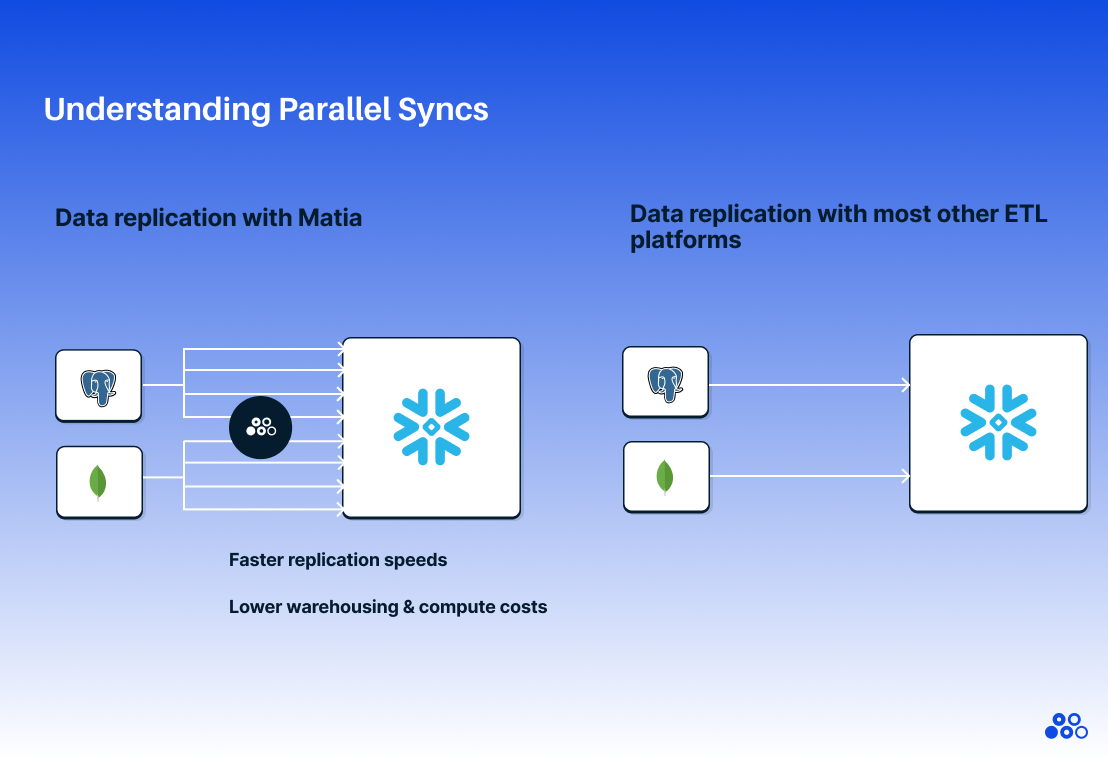 Matia Parallel Syncs: Breaking the Data Replication Speed Barrier | Matia