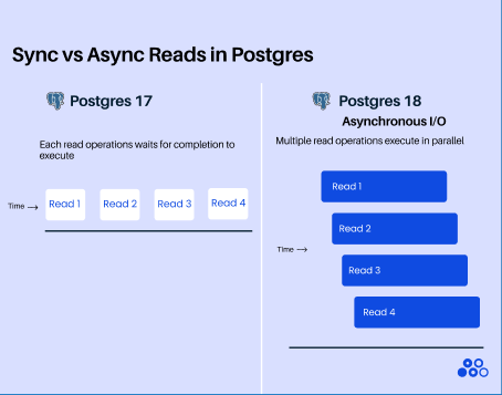 Technical diagram illustrating the difference between Postgres 17 synchronous reads (showing four sequential read operations that wait for completion)