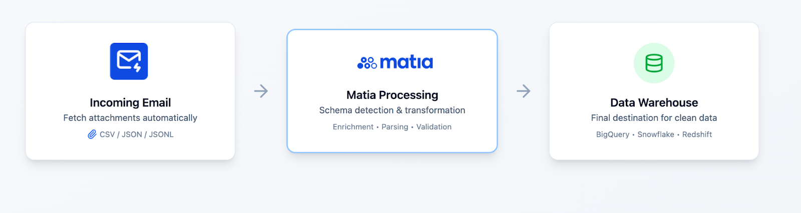 Matia email connector architecture showing automated email attachment to data warehouse pipeline with schema detection