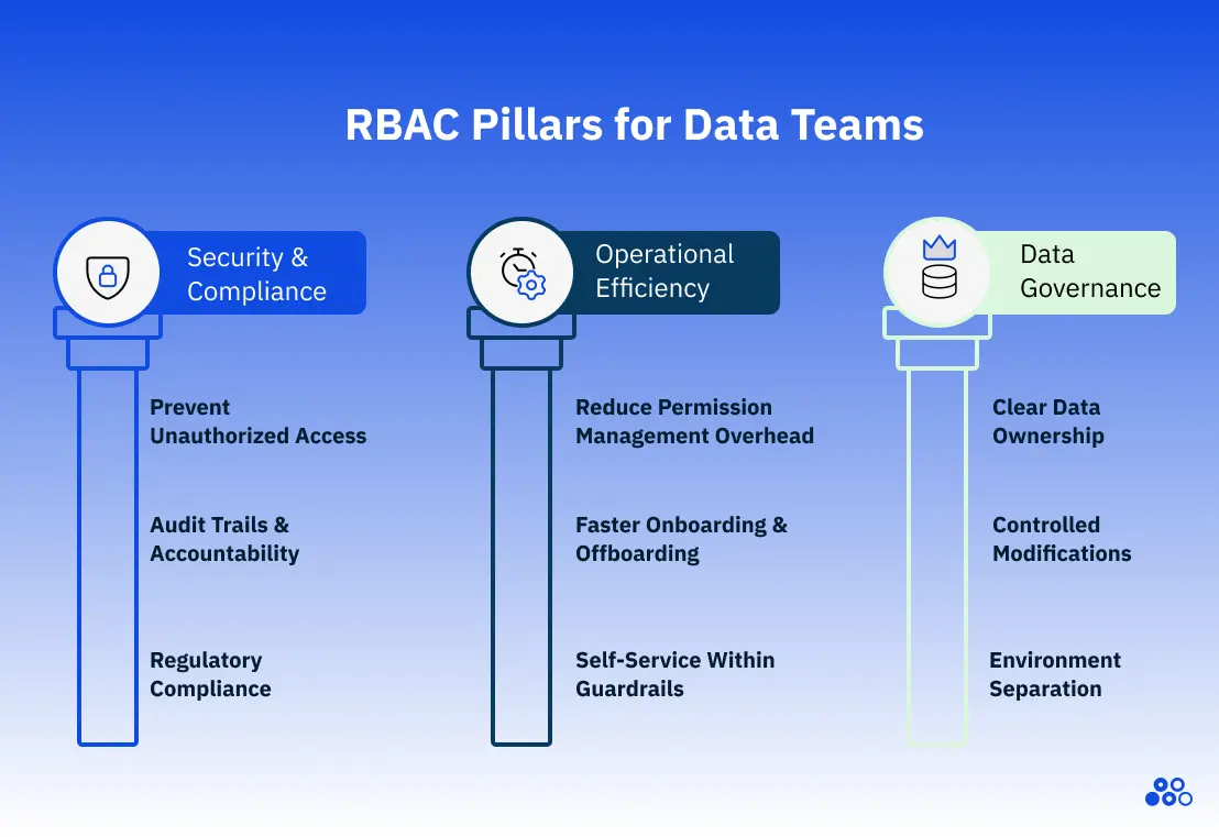 RBAC pillars for data teams showing three core benefits: Security & Compliance, Operational Efficiency, and Data Governance