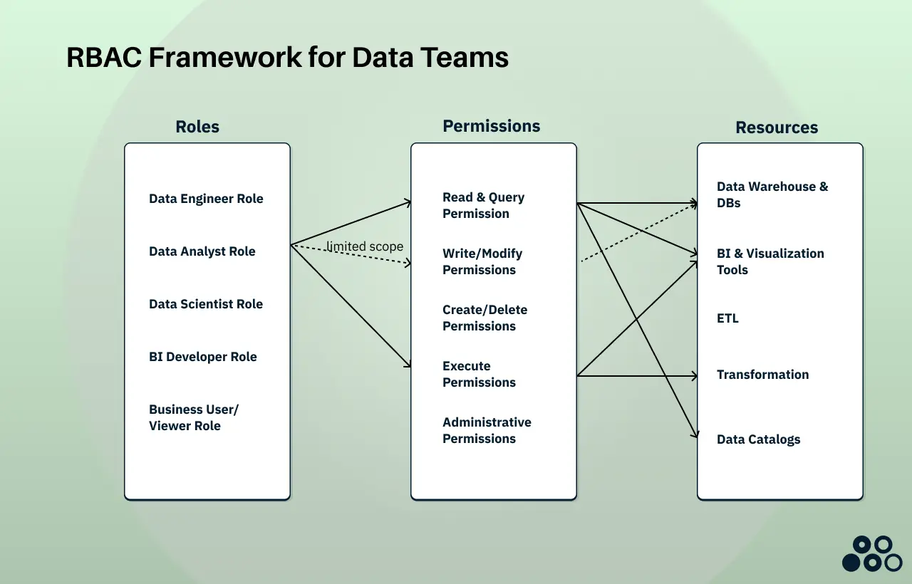 Role-Based Access Control framework for data teams illustrating the flow from users to roles to permissions to resources with data analyst example