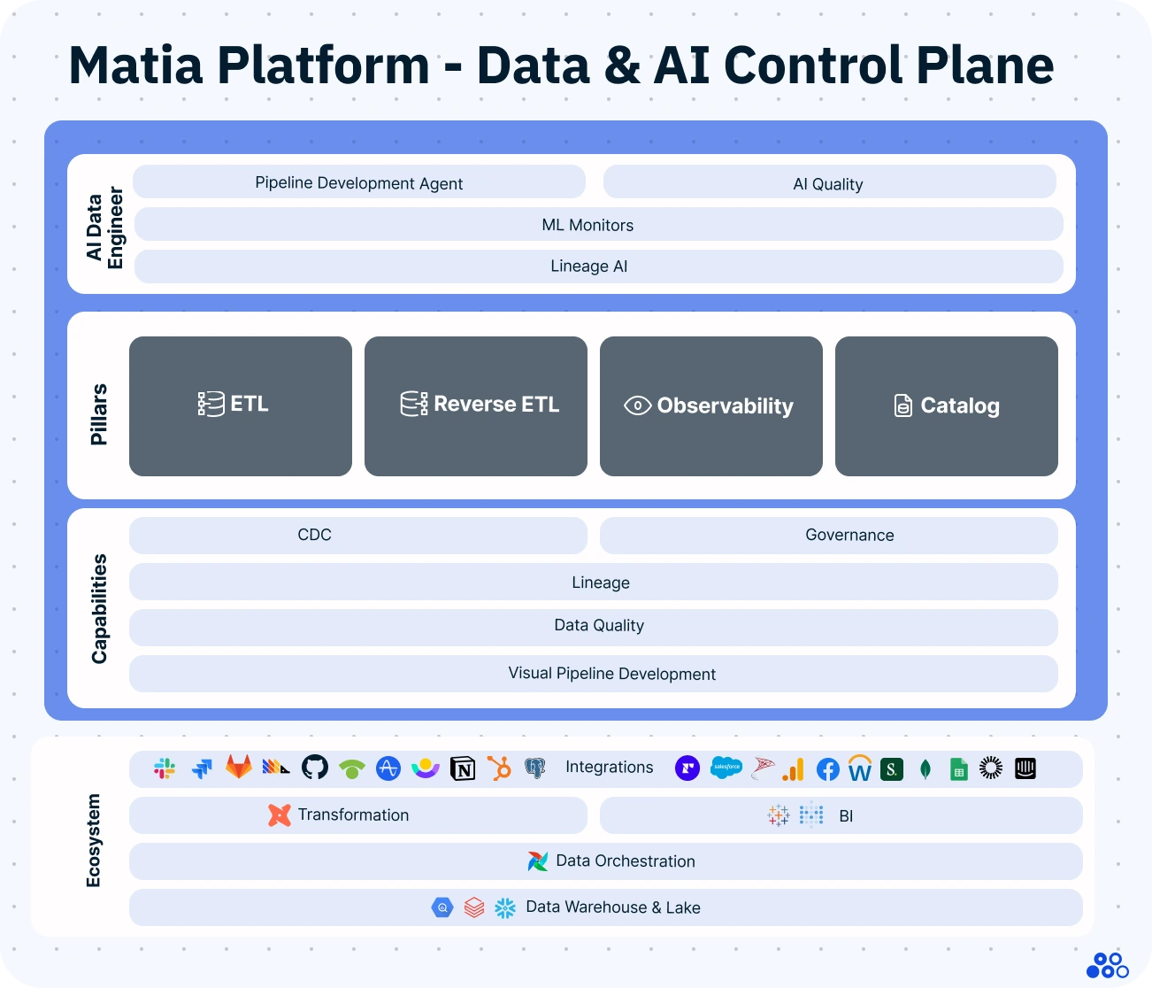 Diagram of the Matia Platform Data and AI Control Plane showing ETL, Reverse ETL, Observability, and Catalog pillars with governance, lineage, data quality, CDC, AI monitoring, and integrations across the modern data stack.