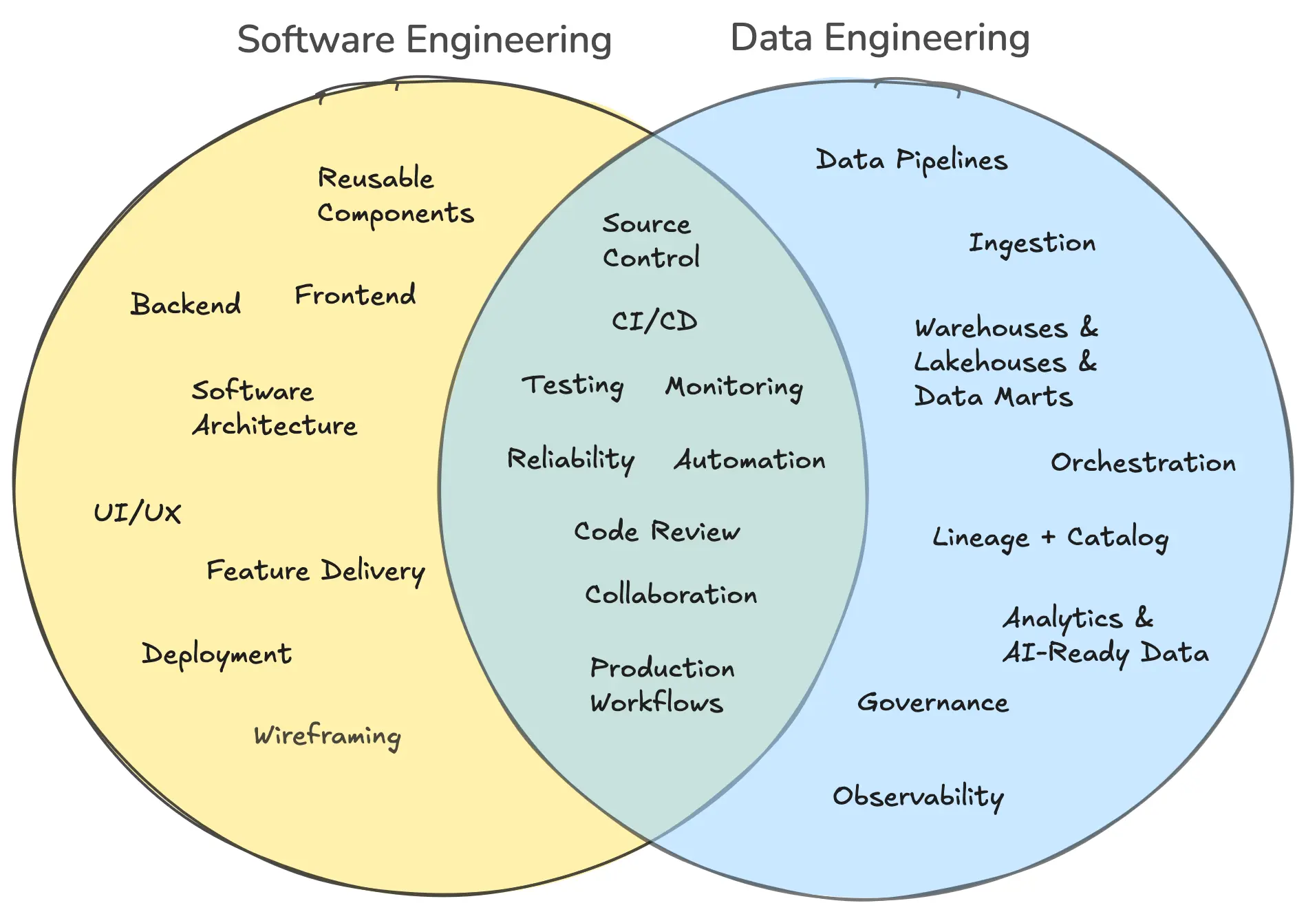 A Venn diagram showing the overlap between Software Engineering and Data Engineering, with shared practices in the center including Source Control, CI/CD, Testing, Monitoring, Reliability, Automation, Code Review, Collaboration, and Production Workflows.