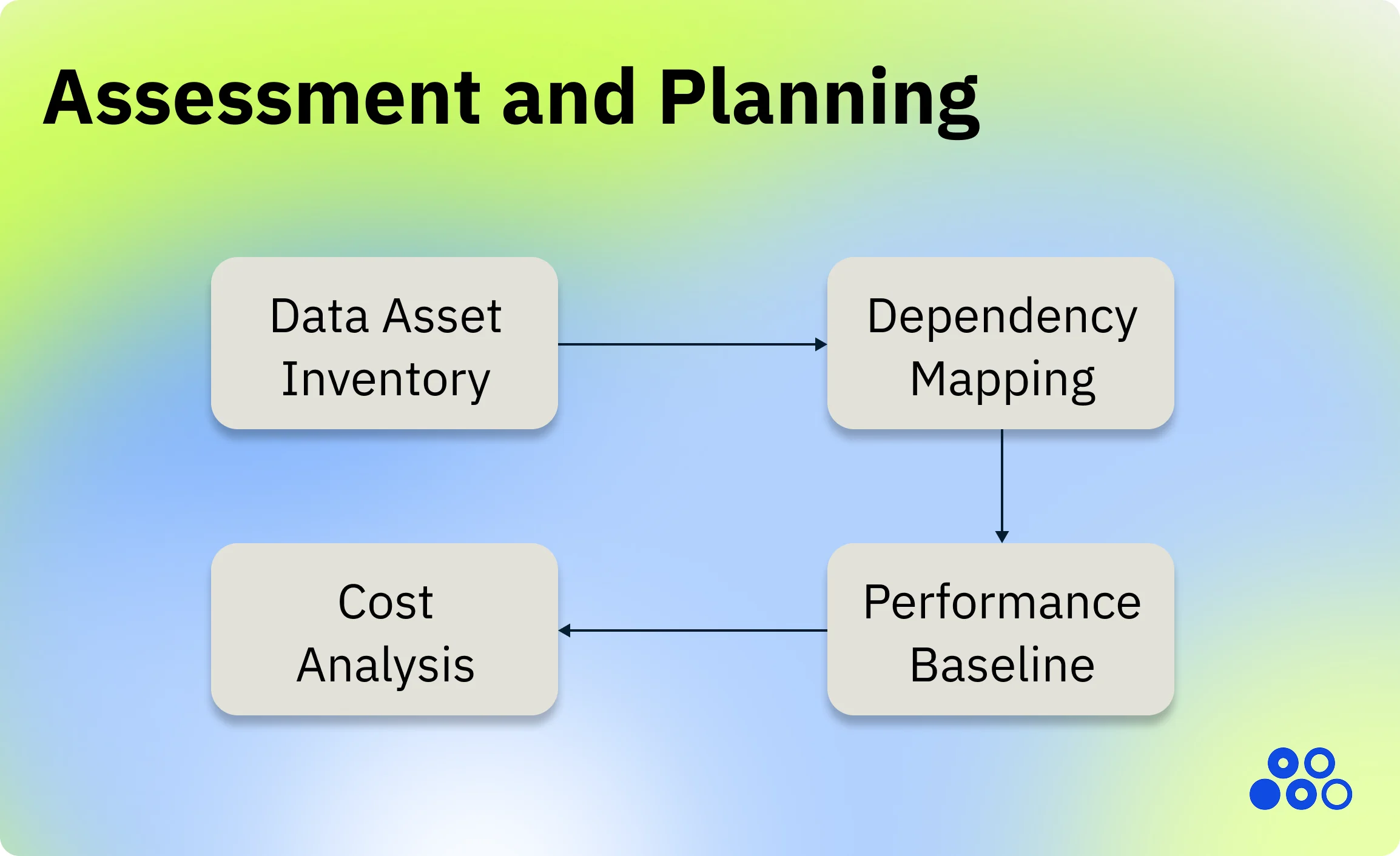 Assessment and planning steps, in graphical format