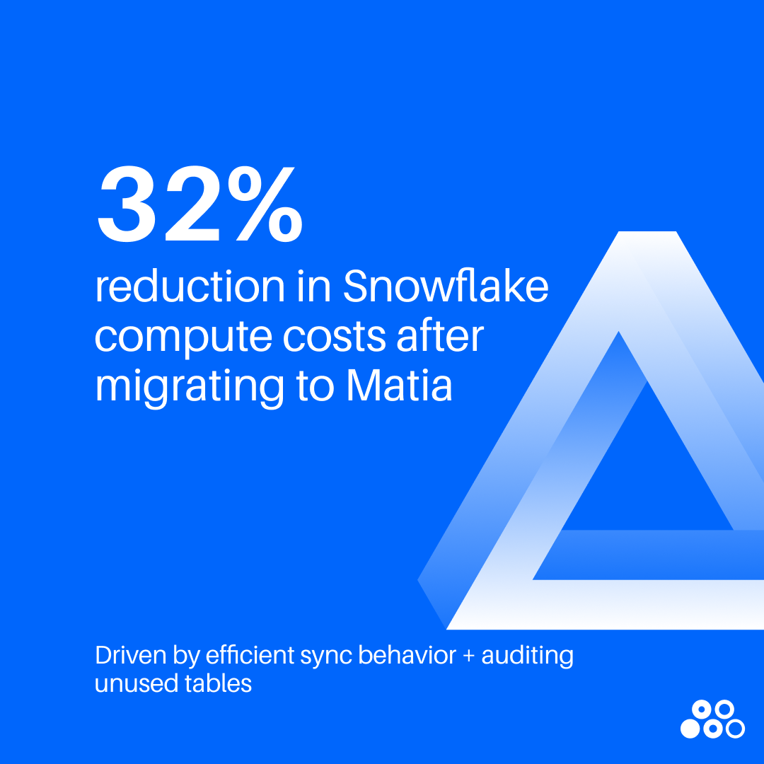 32% reduction in Snowflake compute costs after migrating to Matia. Driven by efficient sync behavior and auditing unused tables. Matia logo shown with brand triangle graphic on blue background