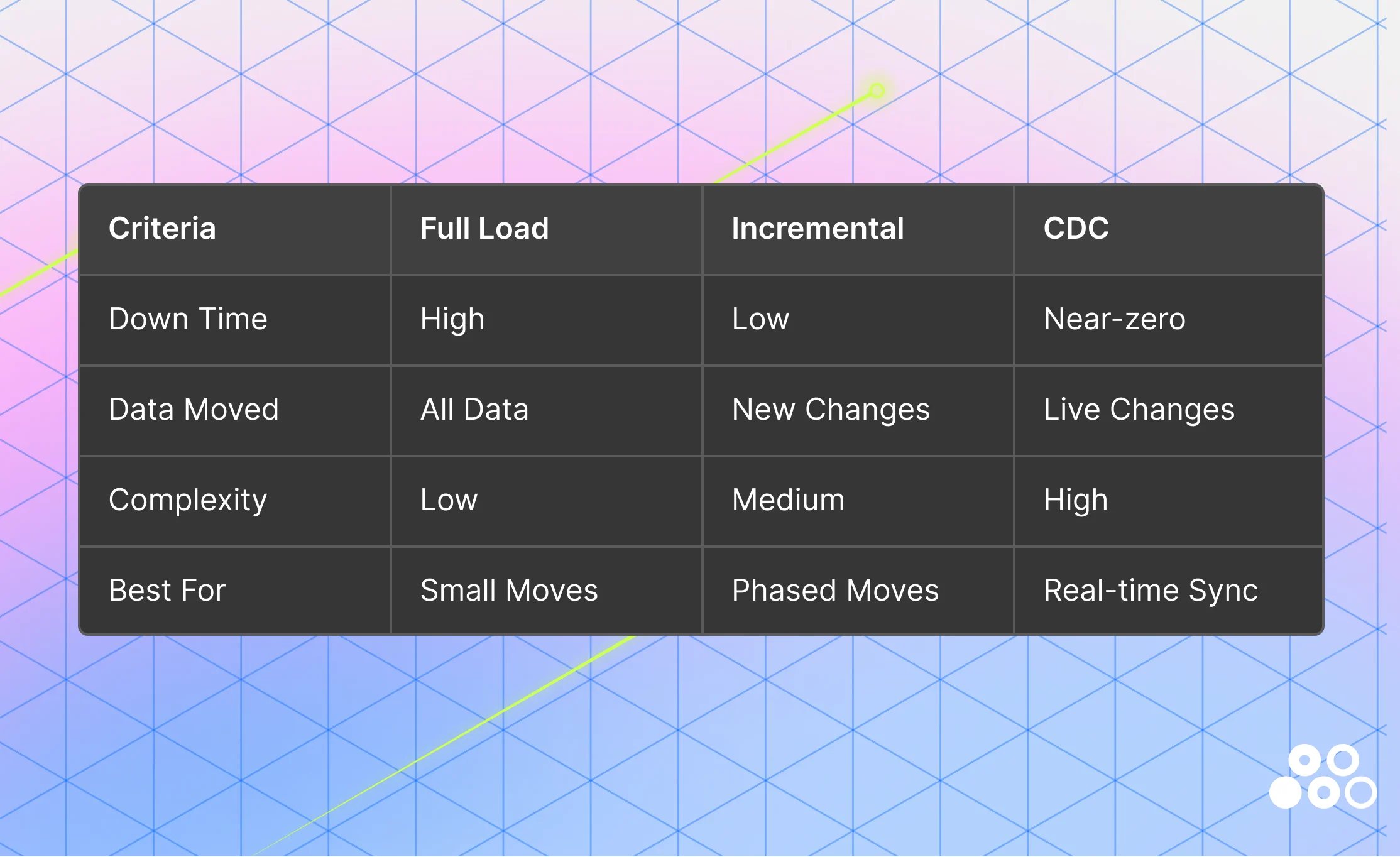 Table comparing full load, incremental, and CDC