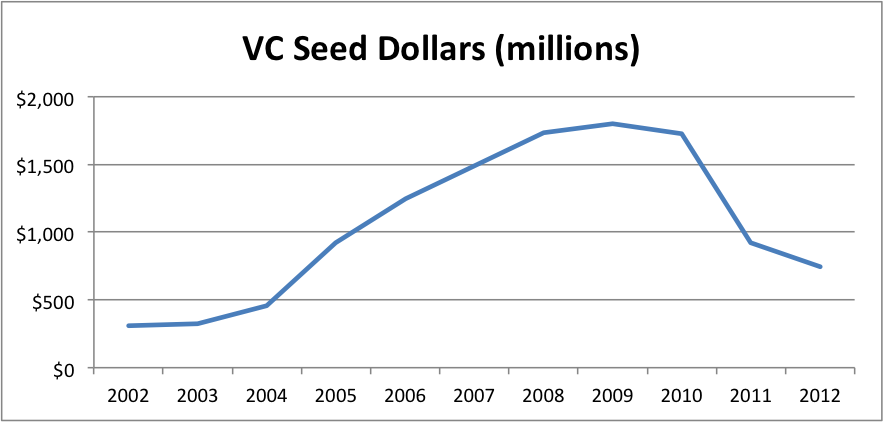 vcseed2012