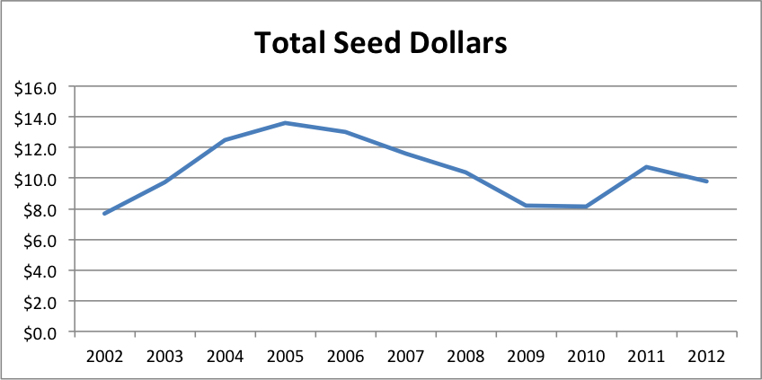 totalseed2012