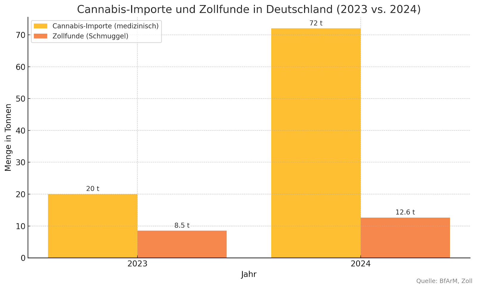 Die Grafik zeigt die Entwicklung der Cannabis-Importe und der Zollfunde in Deutschland von 2023 bis 2024. Quelle: BfArM, Zoll.