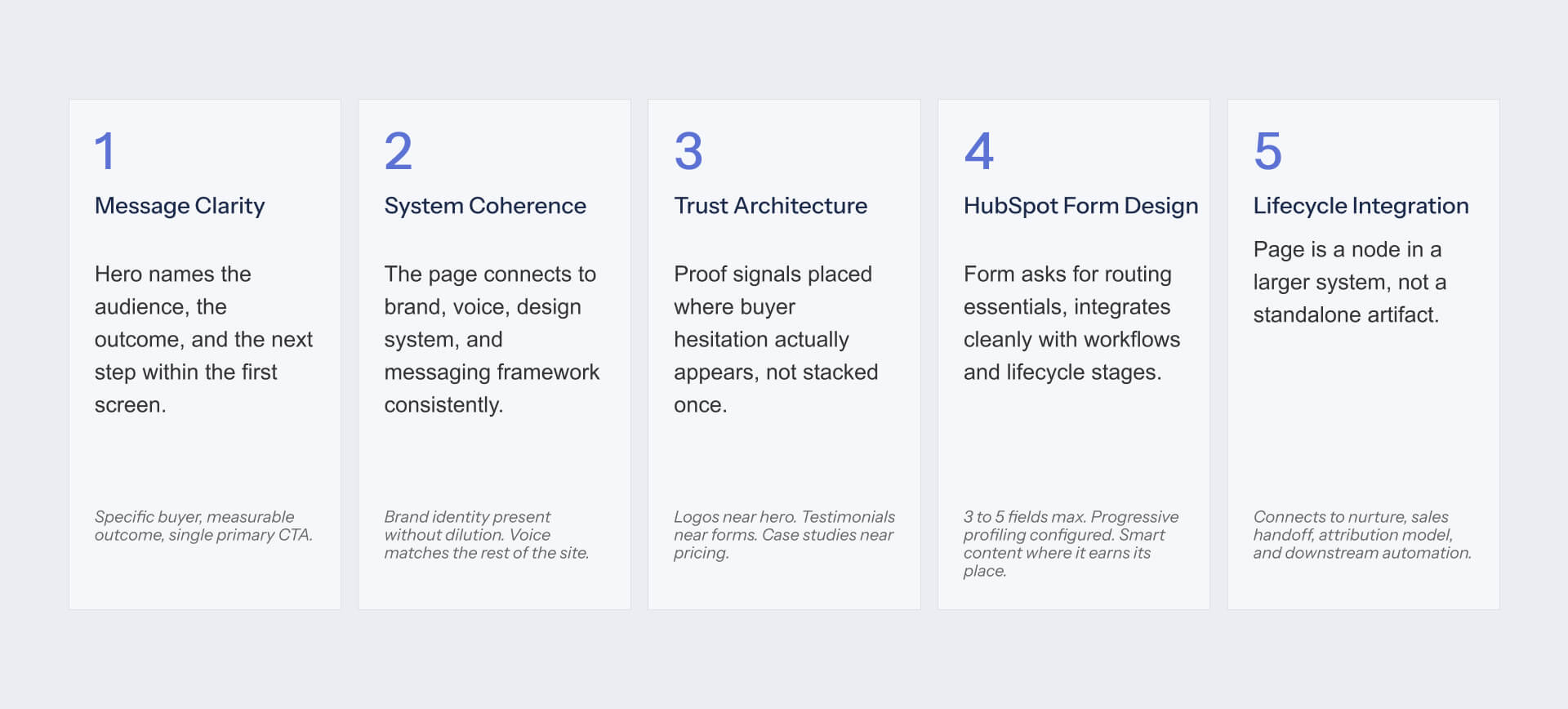 Five-card framework for evaluating HubSpot landing pages covering Message Clarity, System Coherence, Trust Architecture, HubSpot Form Design, and Lifecycle Integration.