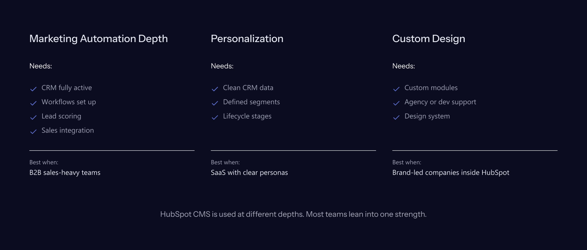 Three column comparison table outlining HubSpot CMS capabilities: marketing automation depth, personalization with smart content, and custom design within HubSpot constraints, each with requirements and best use cases
