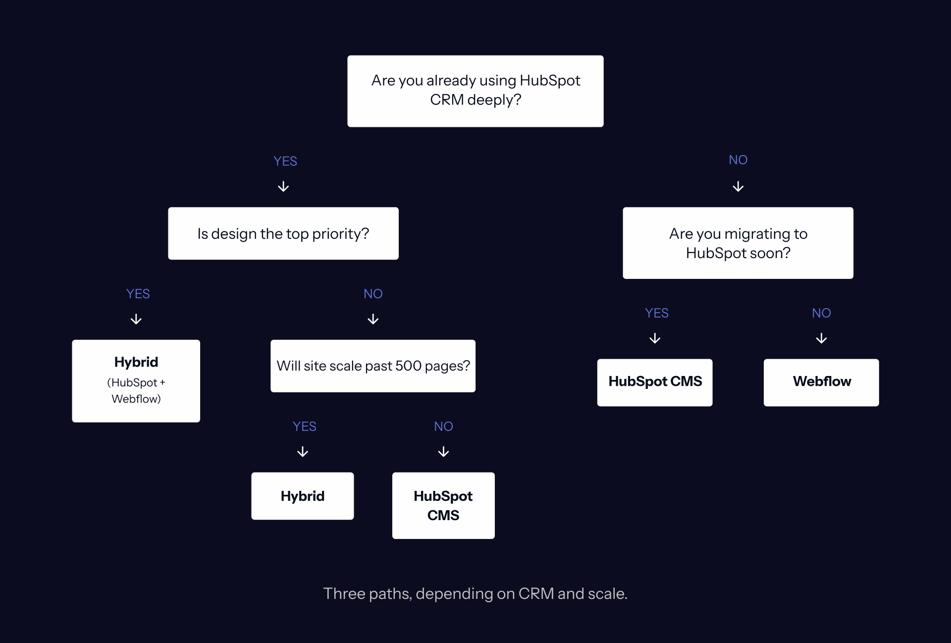 Vertical decision flowchart comparing HubSpot, Webflow, and hybrid setups based on CRM usage, design priority, scale, and migration intent, ending in three recommended paths