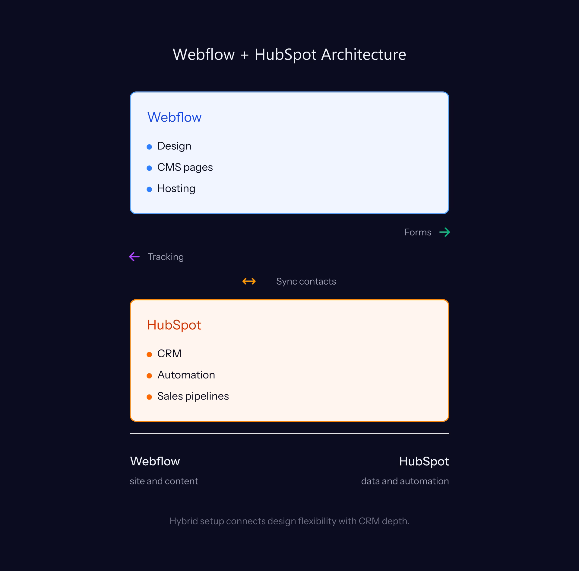 Two sided architecture diagram showing Webflow frontend and HubSpot backend connected through APIs, including forms, tracking, and contact sync, with a summary of role separation between design and CRM systems