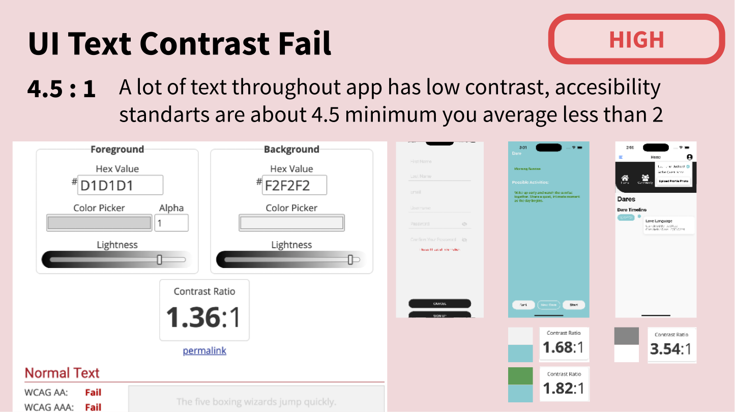 Design audit slide highlighting a critical UI failure: color contrast ratios largely below 2.0, far failing the WCAG 4.5:1 minimum standard. This was ranked as a high-impact, catastrophic failure.