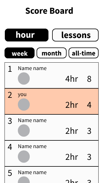 First redesign: A clear hierarchy with filters for stat type (hours/lessons) and timeframe (week/month/all-time). Rankings display names above stats, with the user highlighted in a distinct orange.