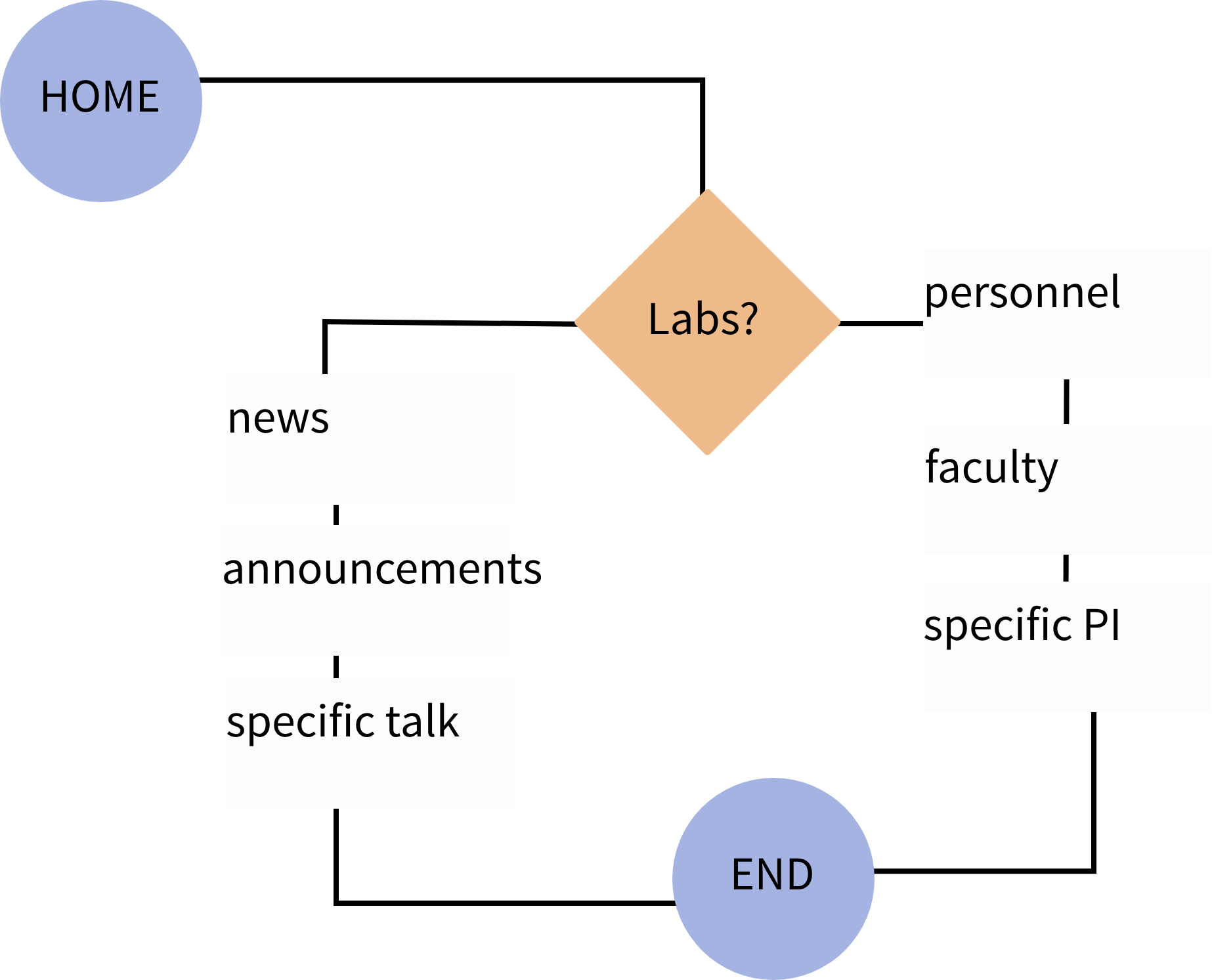 User flow diagram for the Graduate Student persona, mapping their path to find lab information, personnel, and news about talks or program updates.