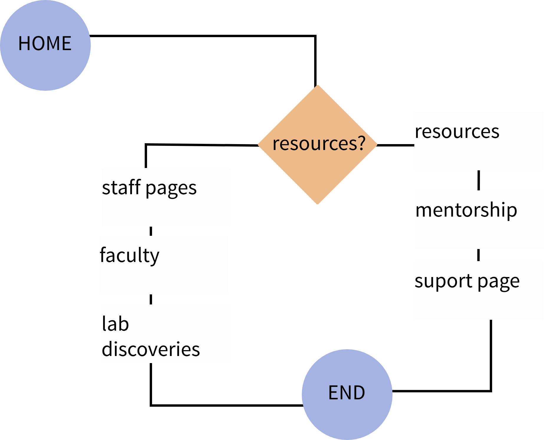 User flow diagram for the Post-Doc persona, showing their path to find available positions, resources, and mentorship programs.