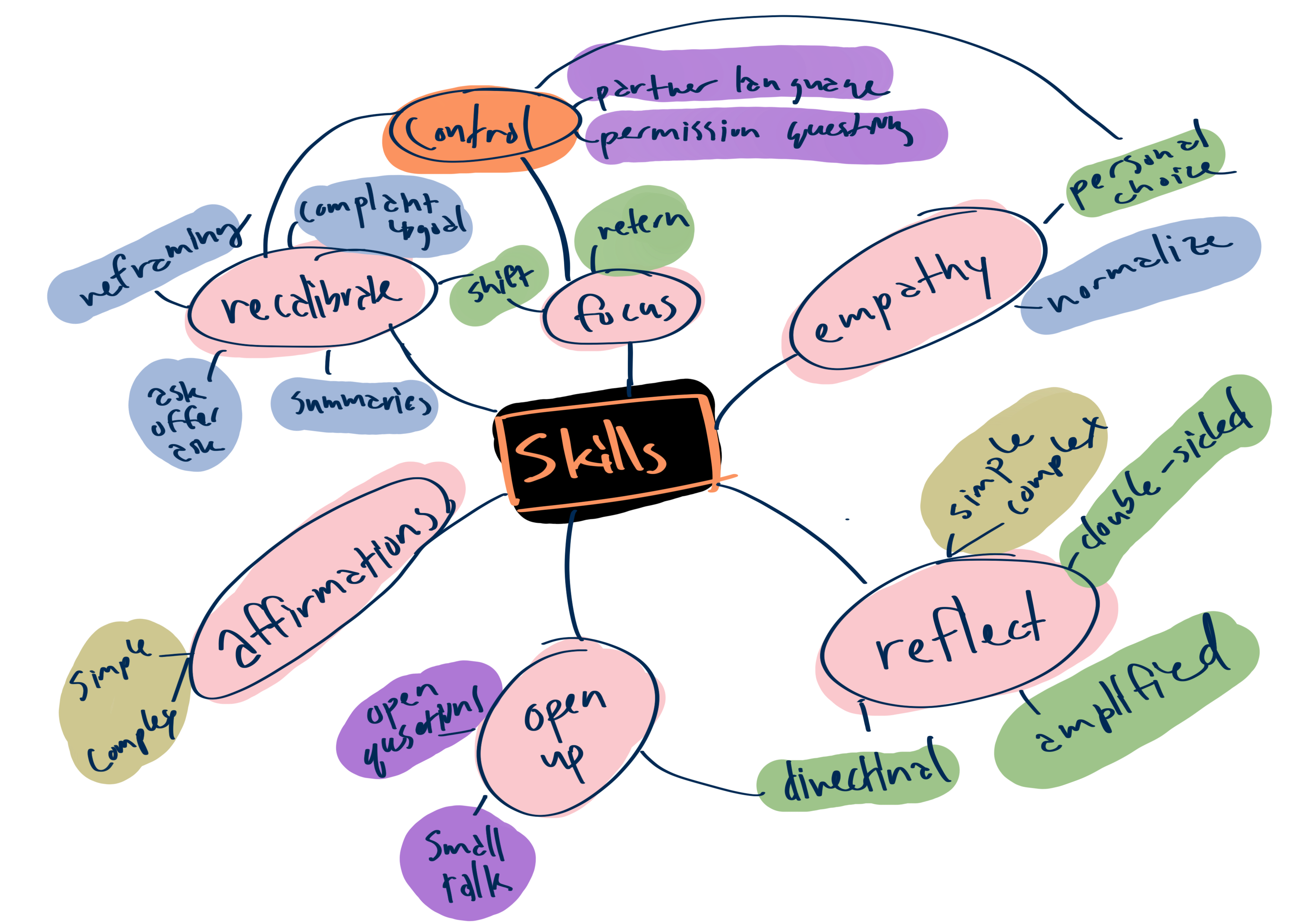 A hand-drawn mind map reorganizing over 20 social work skills. The skills are grouped into thematic clusters like "Recalibrate," "Empathy," "Reflect," "Open Up," and "Affirmations" to reduce cognitive load and allow non-linear, interest-based navigation.