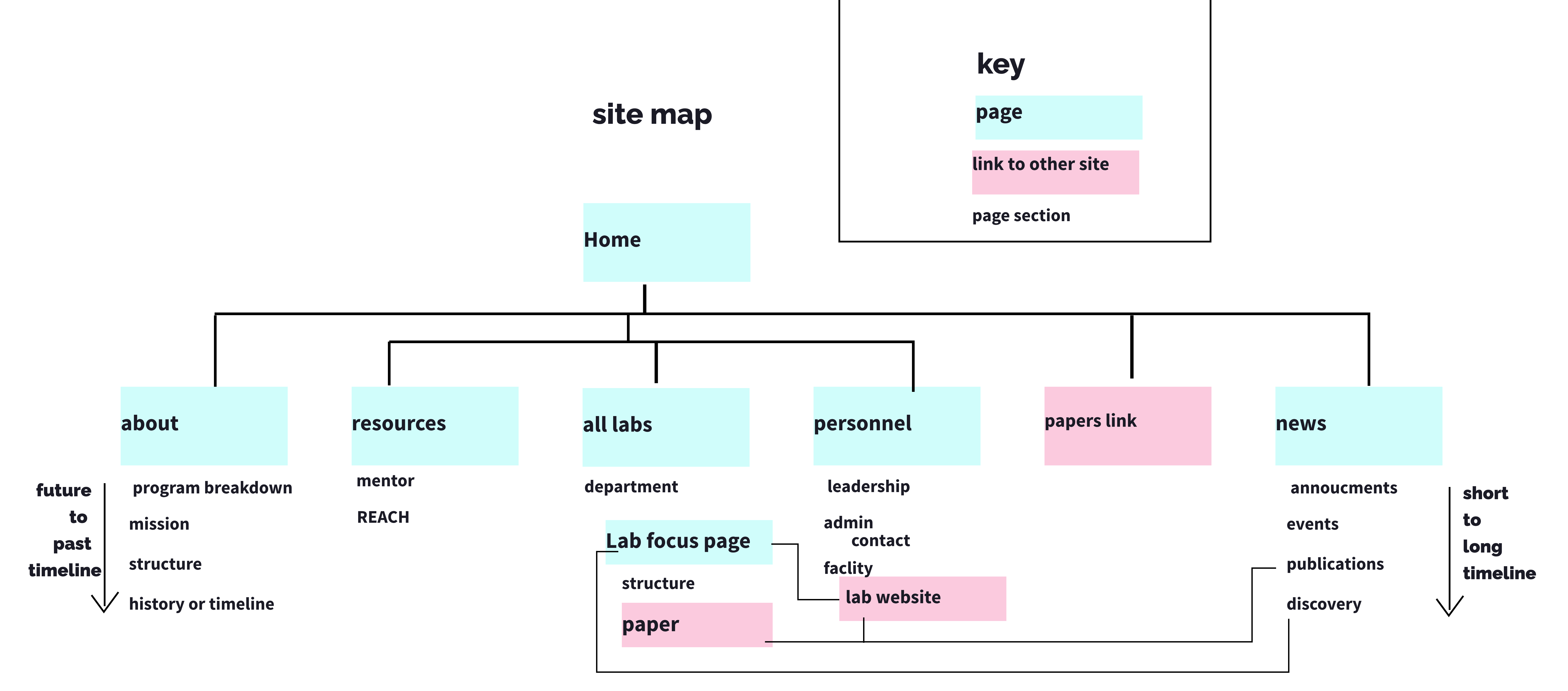 A detailed sitemap diagram showing the complete information architecture and hierarchy of the new website, illustrating how all pages and content are interconnected.