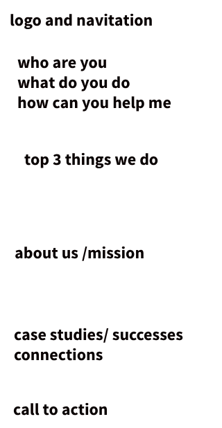 A wireframe diagram illustrating classic homepage anatomy: logo & navigation, a value proposition ("who we are/what we do"), top 3 services, mission statement, case studies, and a call-to-action.